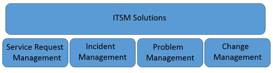ITSM Solutions Chart